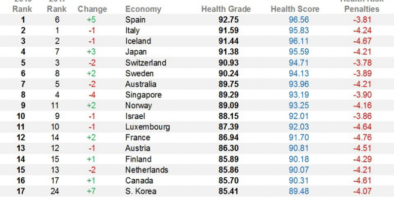 Spanien schlägt Italien und Island als das Land mit den meisten gesunden Einwohnern